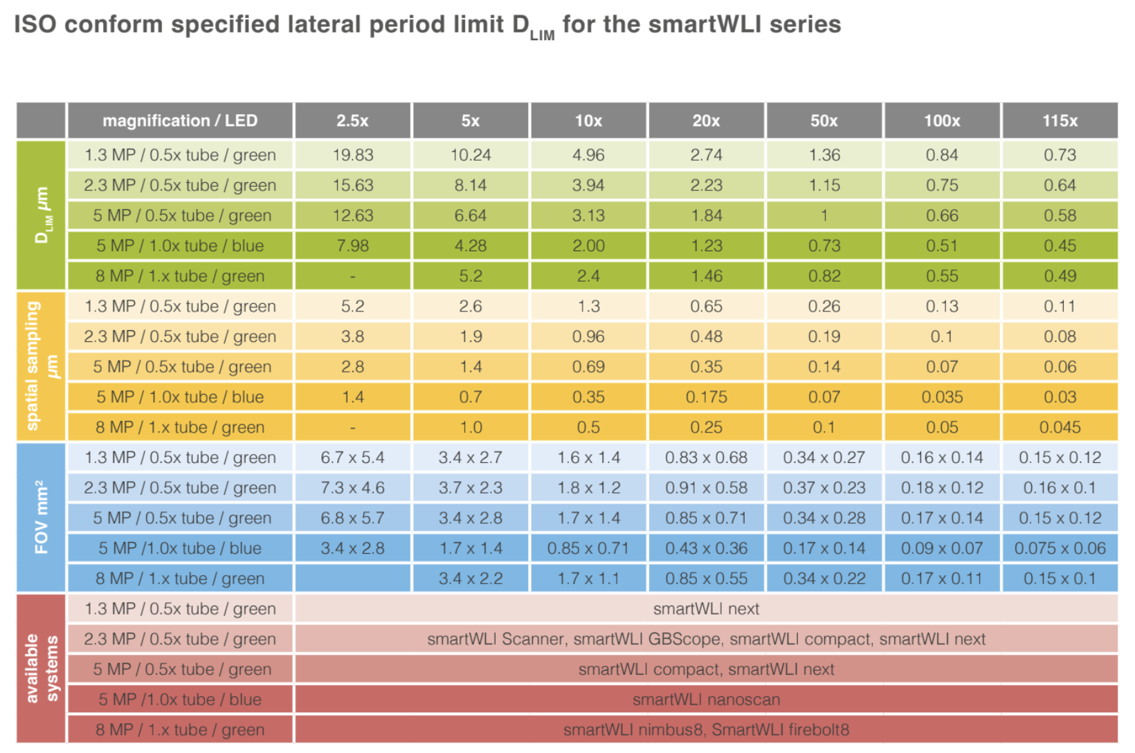 tabellarischer Vergleich der 3D-Messtechnik von GBS