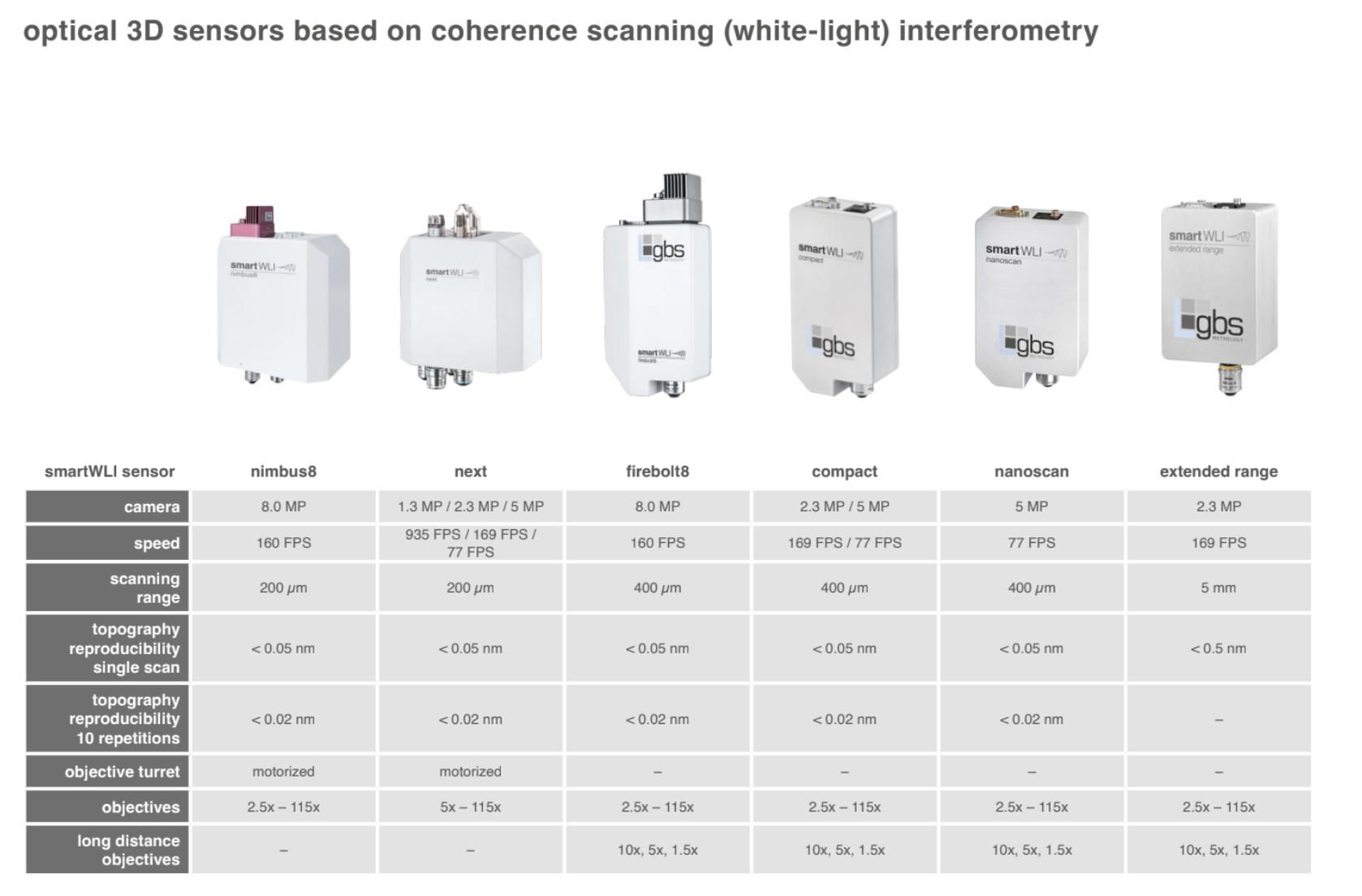 tabellarischer Vergleich der 3D-Messtechnik von GBS